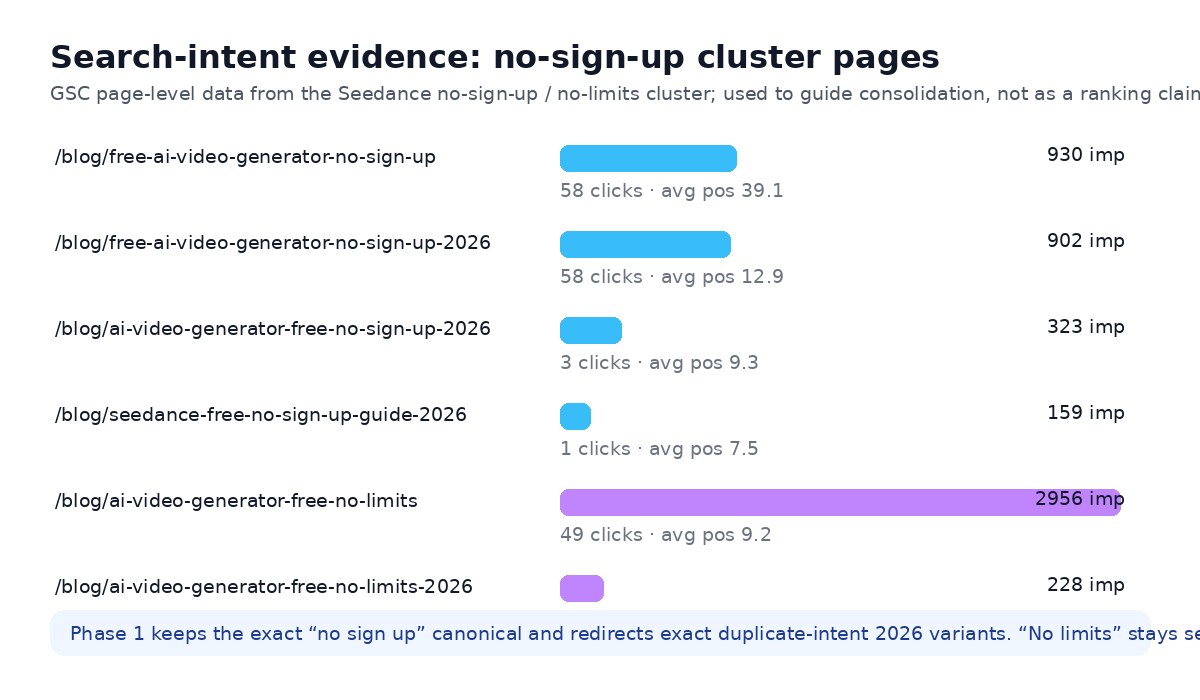 Search-intent evidence for the no-sign-up AI video cluster. Source: Seedance GSC page-level data and Phase 1 consolidation audit; use to guide workflow coverage, not as a ranking claim.
