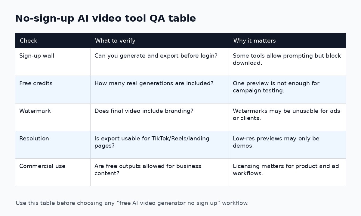 Decision table for no sign-up AI video tools: sign-up wall, free credits, watermark, resolution, export quality, and best use case. Source: internal QA table prepared from public tool pages and hands-on workflow checks.