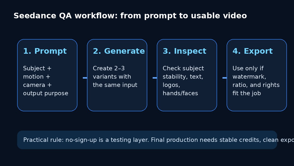 Seedance QA workflow screenshot or annotated checklist: prompt, generated variants, subject consistency, watermark check, export readiness. Source: Seedance workflow / internal QA checklist.