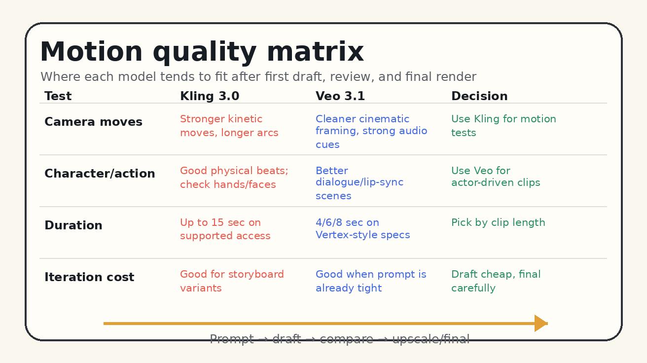 Motion quality matrix for Kling 3.0 vs Veo 3.1