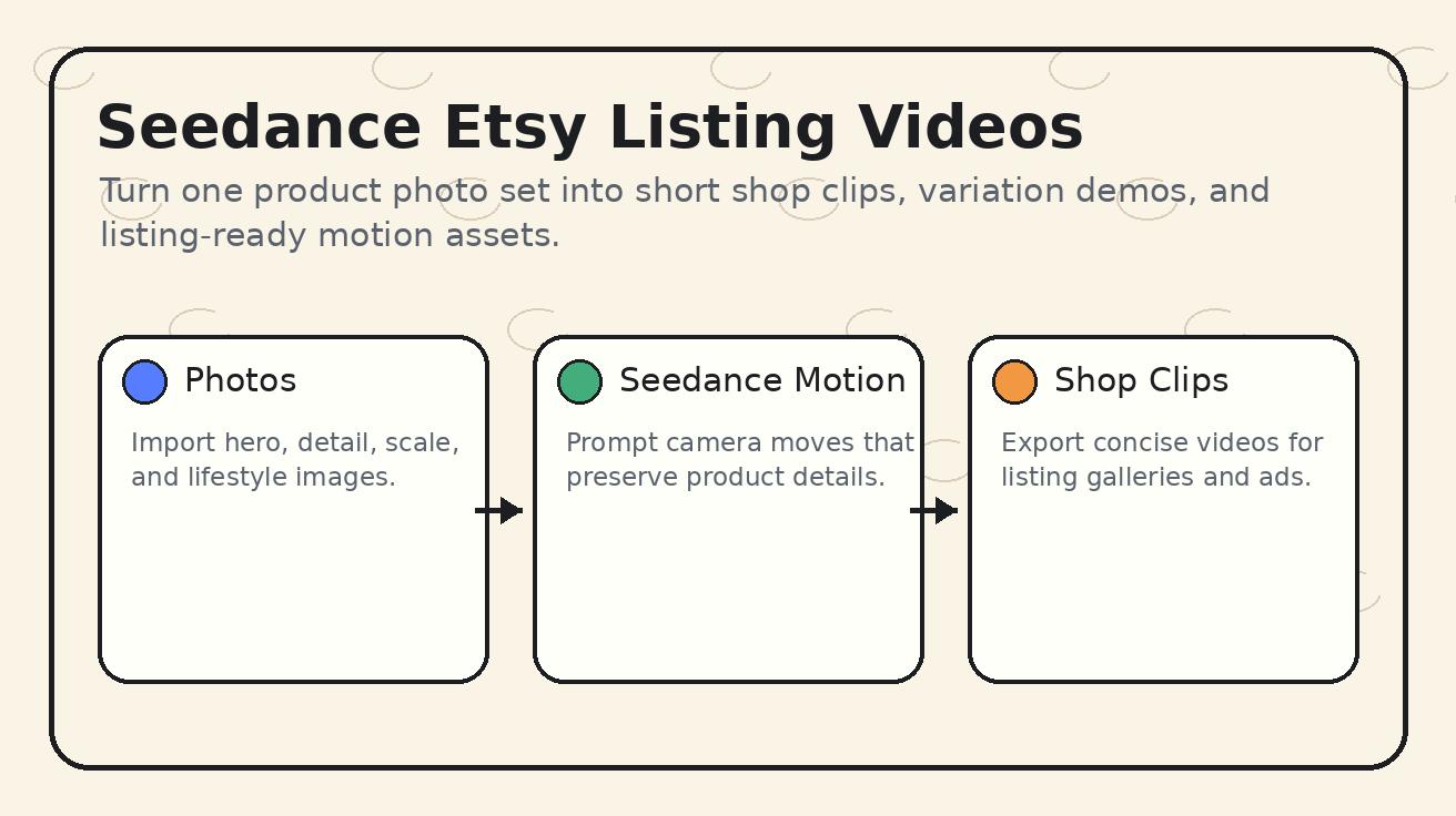 Seedance Etsy listing videos workflow