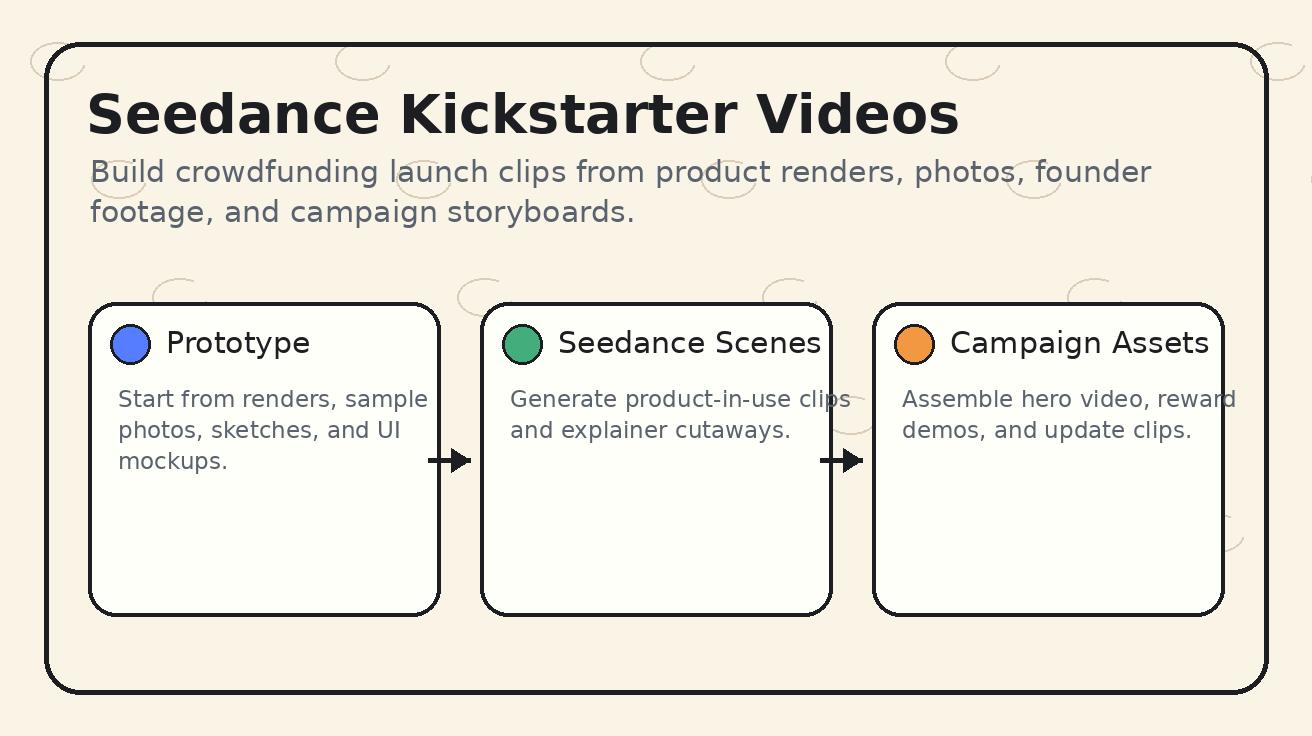 workflow de vídeos de campanha Kickstarter com Seedance