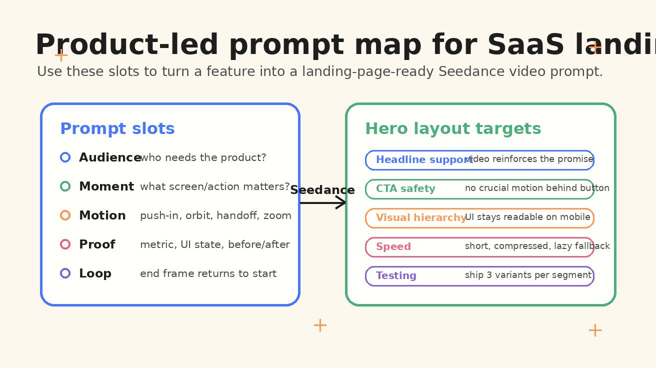 Seedance product-led prompt map
