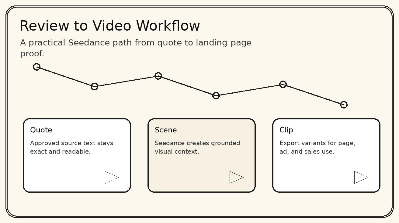 Seedance で顧客証拠を動画に変えるワークフロー