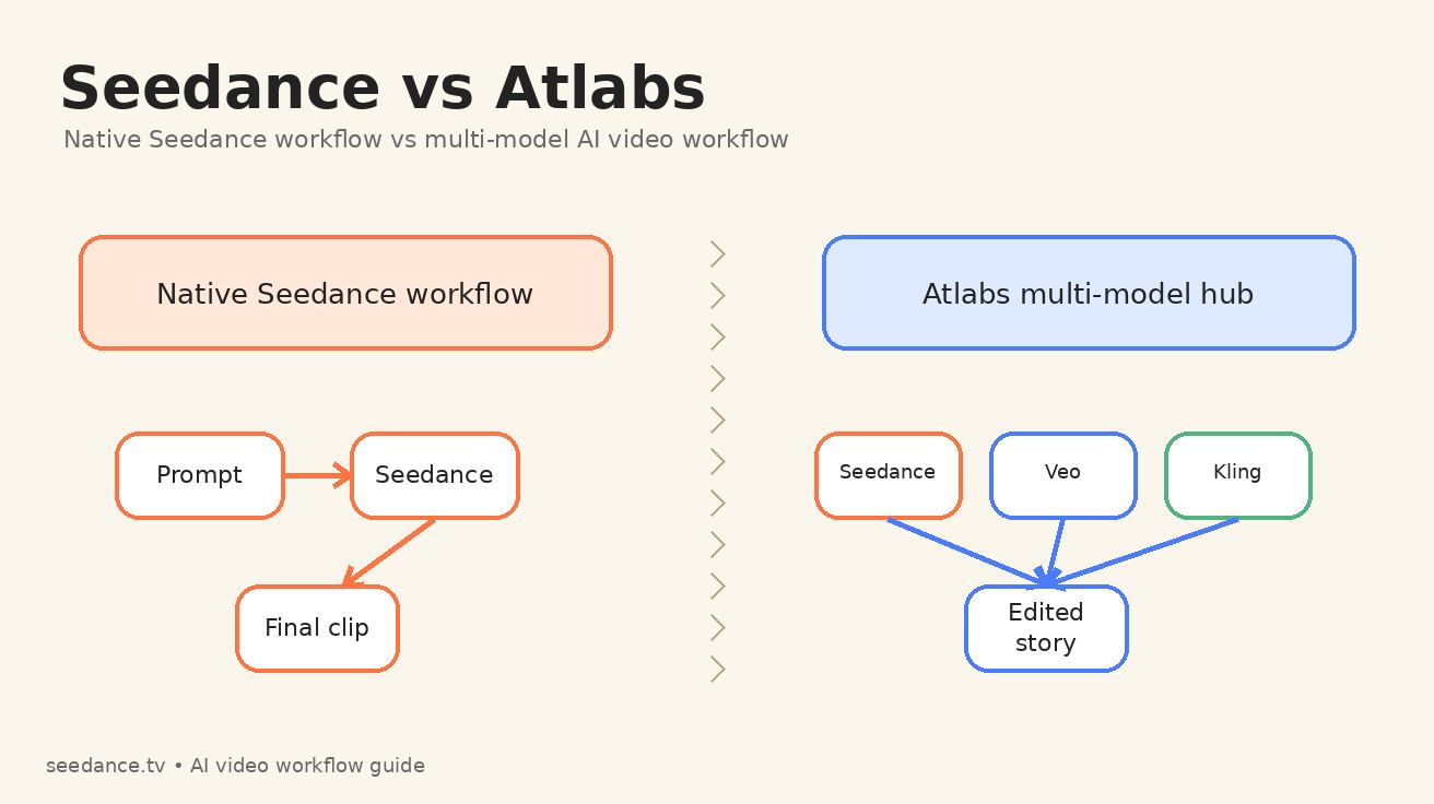 Seedance vs Atlabs AI video workflow comparison
