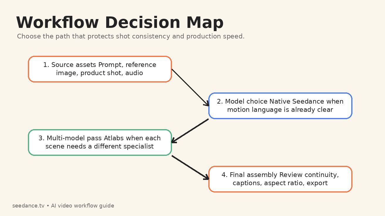 Decision map for choosing native Seedance or a multi-model AI video workflow