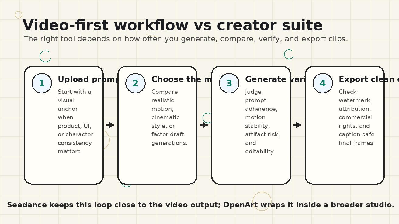 Seedance workflow versus OpenArt creator suite workflow
