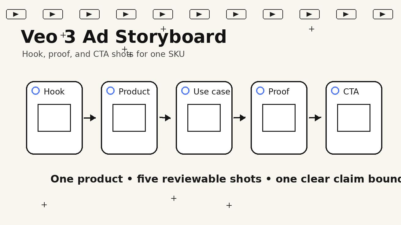 Veo 3 Shopify ad storyboard