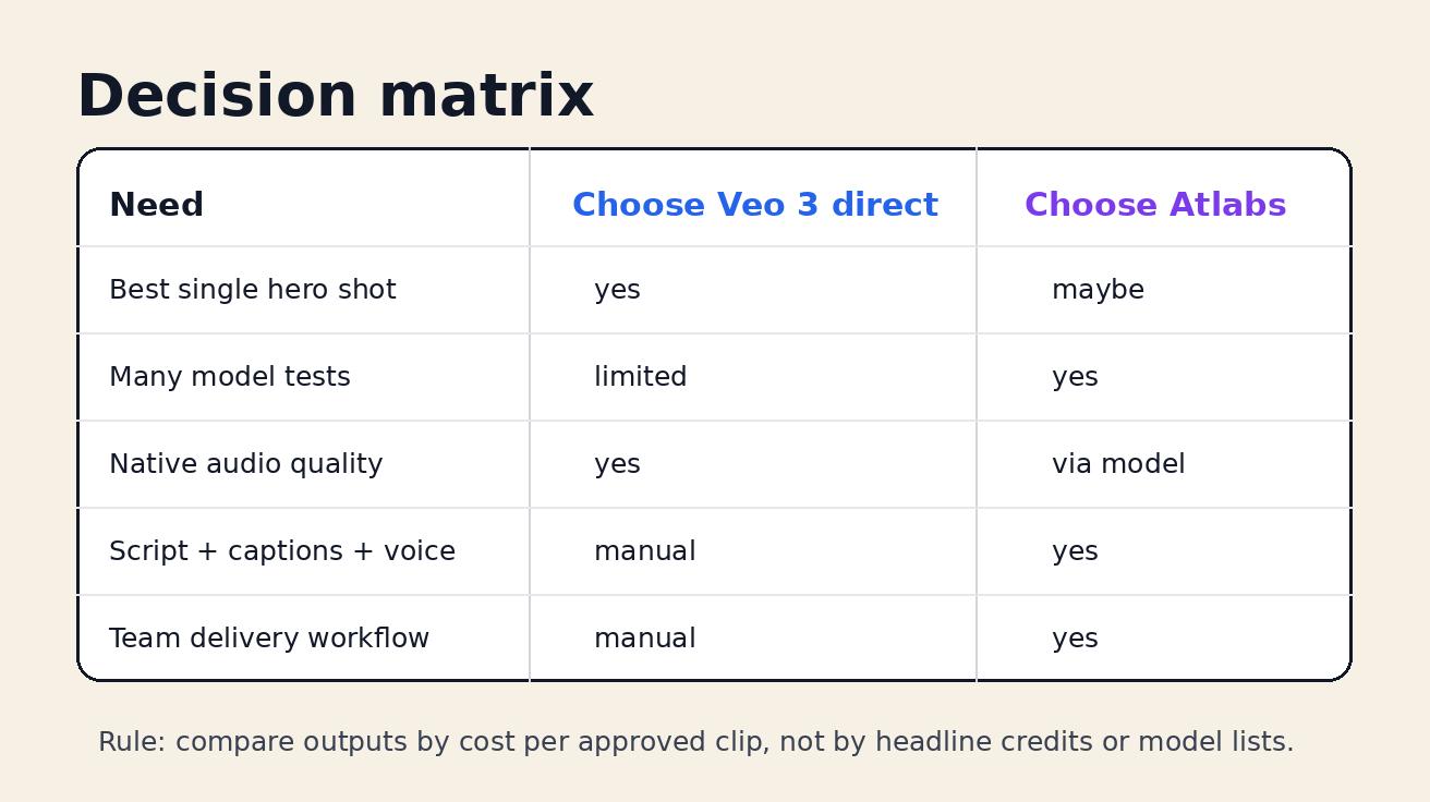 Veo 3 vs Atlabs AI video decision matrix