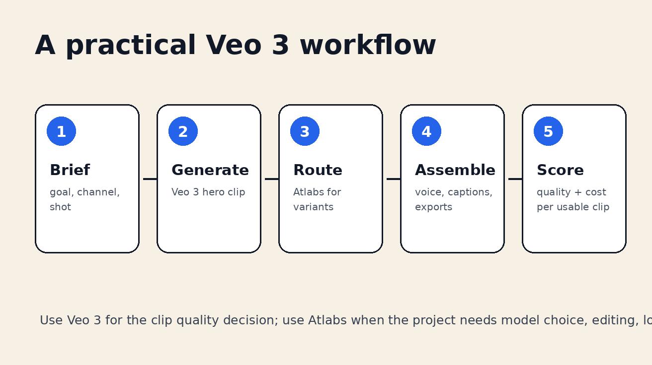 Veo 3 multi-model workflow diagram