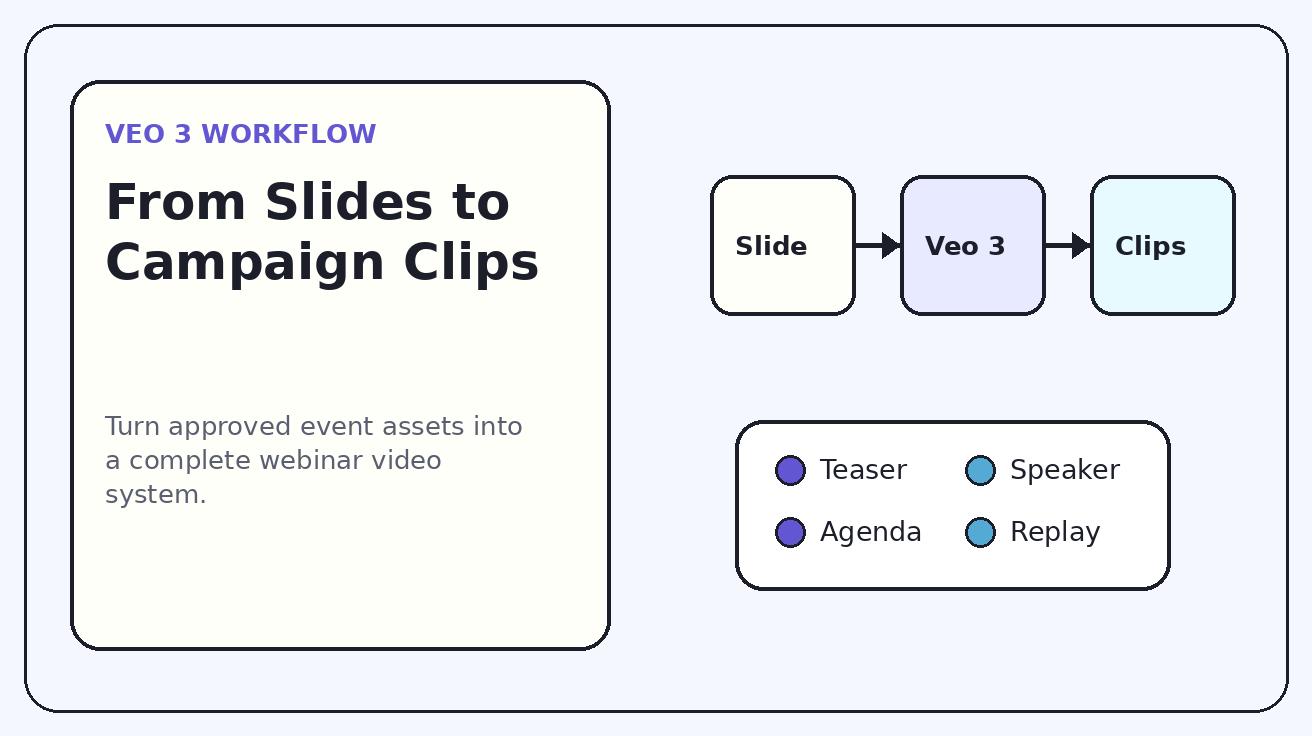 Veo 3 webinar workflow map